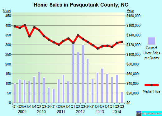 Pasquotank County,NC real estate house value trend