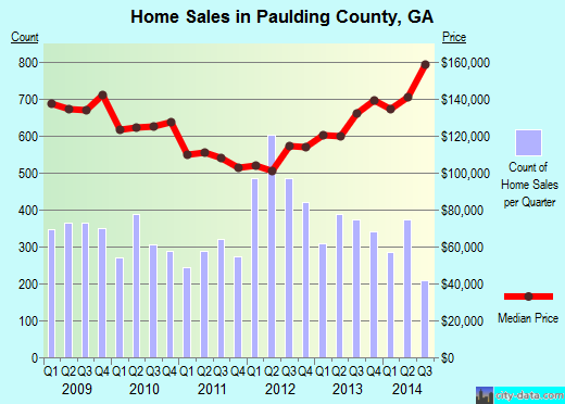 Pender County,NC real estate house value trend