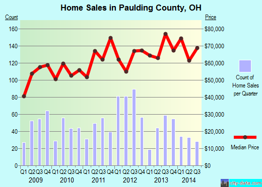 Pendleton County,KY real estate house value trend