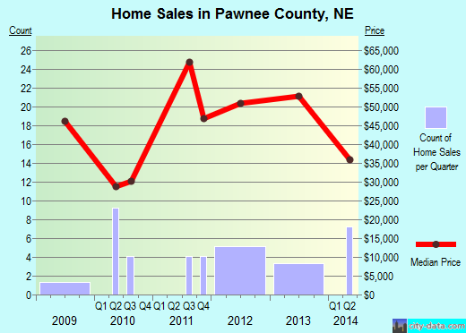 Pawnee County,NE real estate house value trend