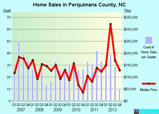 Perquimans County,NC real estate house value trend