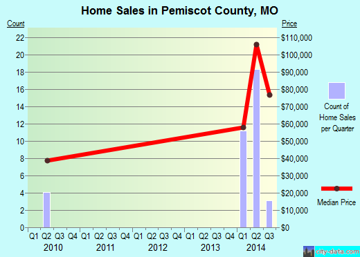 Pemiscot County,MO real estate house value trend