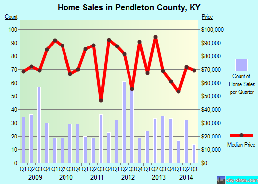 Pendleton County,KY real estate house value trend