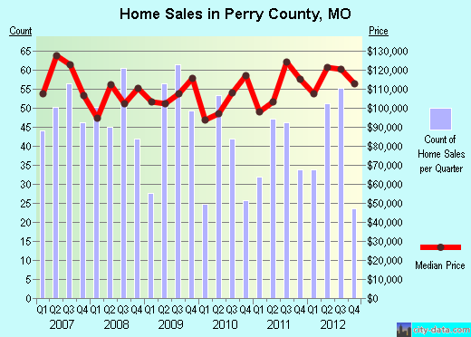 Perry County,MO real estate house value trend