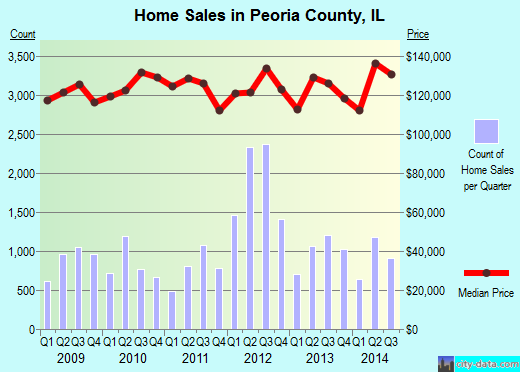 Peoria County,IL real estate house value trend