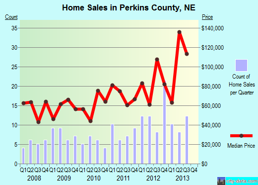 Perkins County,NE real estate house value trend