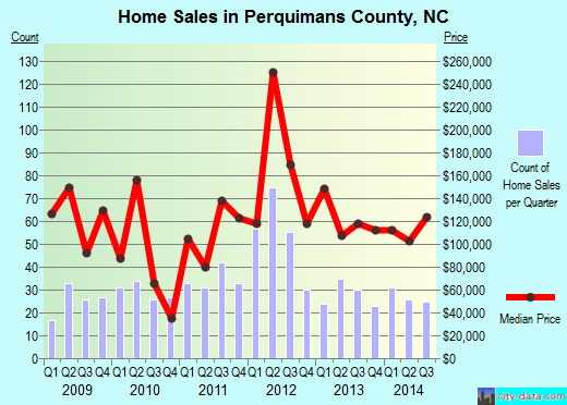 Perquimans County,NC real estate house value trend
