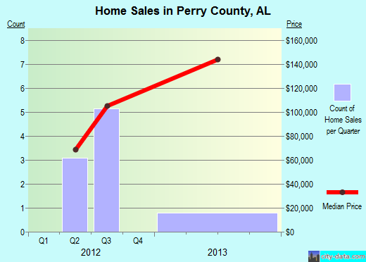 Phelps County,MO real estate house value trend