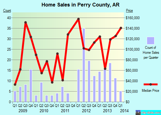 Perry County,AR real estate house value trend