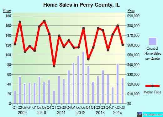 Philadelphia County,PA real estate house value trend