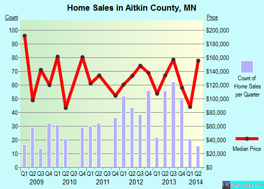 Aitkin County,MN real estate house value trend
