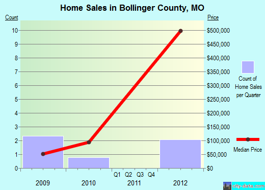 Bollinger County,MO real estate house value trend