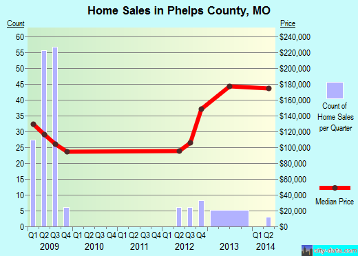 Phelps County,MO real estate house value trend