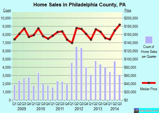 Philadelphia County,PA real estate house value trend