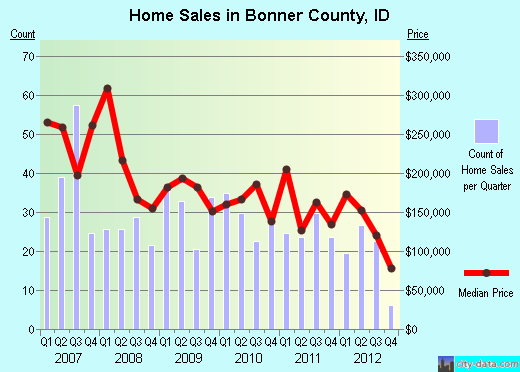 Bonner County,ID real estate house value trend