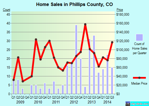 Phillips County,CO real estate house value trend