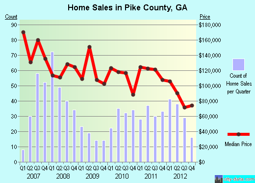 Pike County,GA real estate house value trend