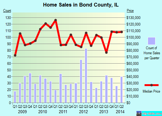 Bonneville County,ID real estate house value trend