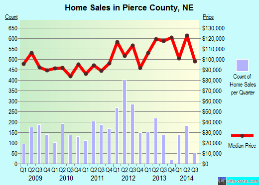 Pinal County,AZ real estate house value trend