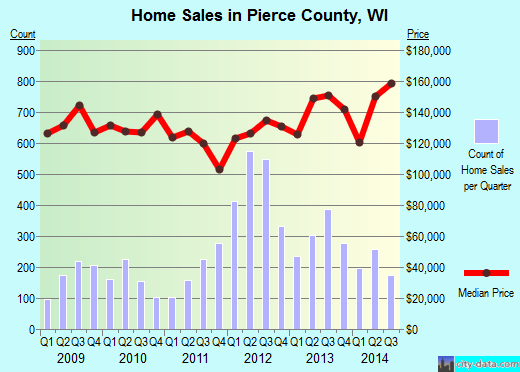 Pinellas County,FL real estate house value trend
