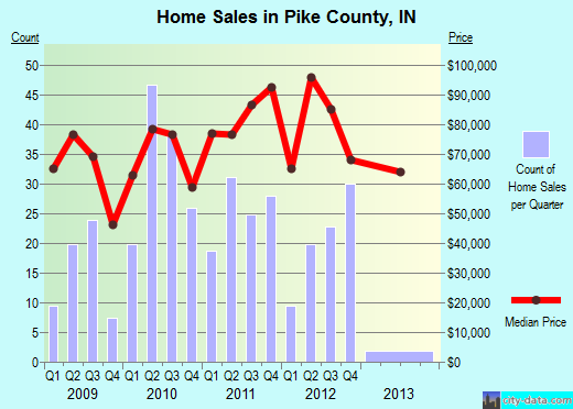 Pittsburg County,OK real estate house value trend
