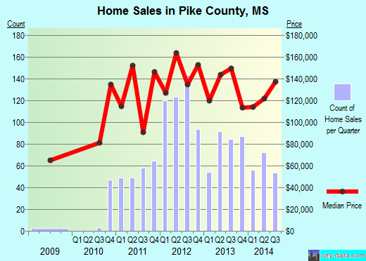 Placer County,CA real estate house value trend