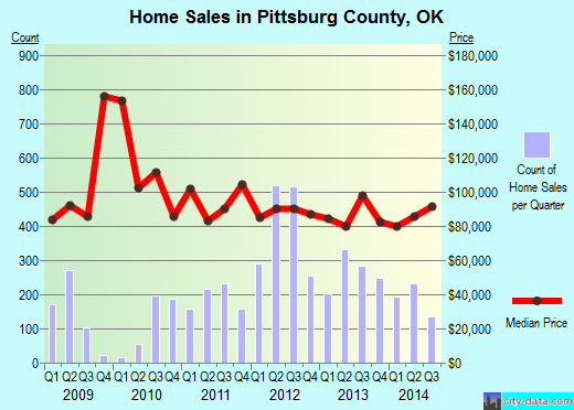 Poinsett County,AR real estate house value trend