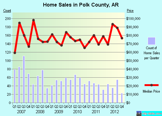 Polk County,AR real estate house value trend