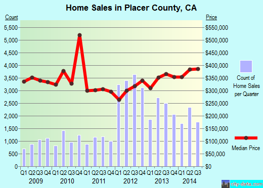 Placer County,CA real estate house value trend
