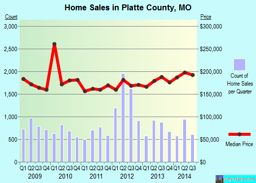 Platte County,MO real estate house value trend