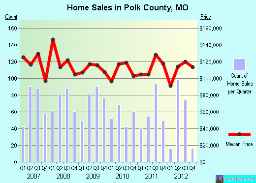Polk County,MO real estate house value trend