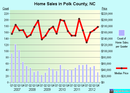 Polk County,NC real estate house value trend