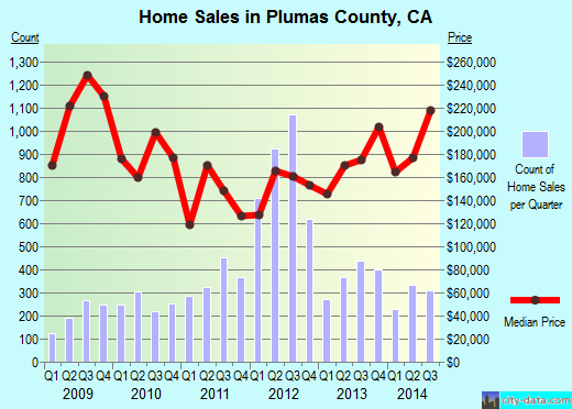 Plumas County,CA real estate house value trend