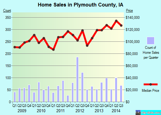 Polk County,OR real estate house value trend