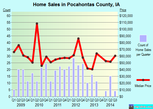 Pocahontas County,IA real estate house value trend