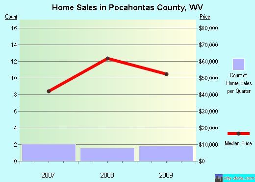 Pocahontas County,WV real estate house value trend