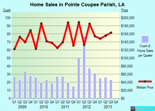 Pointe Coupee Parish,LA real estate house value trend