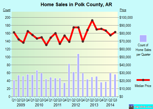 Polk County,AR real estate house value trend