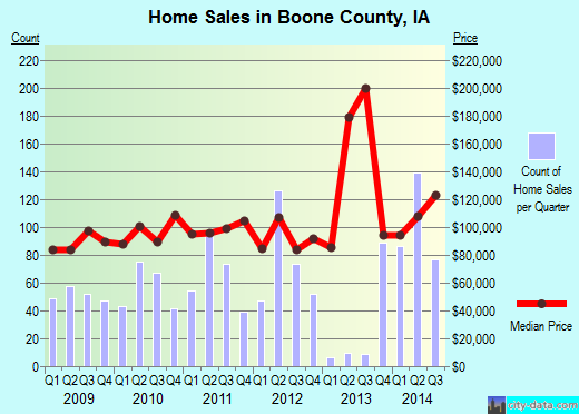 Boone County,IA real estate house value trend