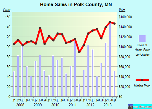 Polk County,MN real estate house value trend