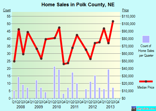 Porter County,IN real estate house value trend