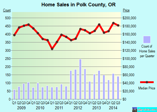 Polk County,OR real estate house value trend