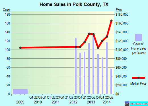 Polk County,TX real estate house value trend