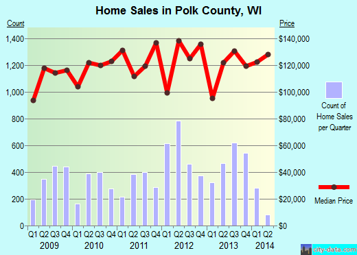 Polk County,WI real estate house value trend