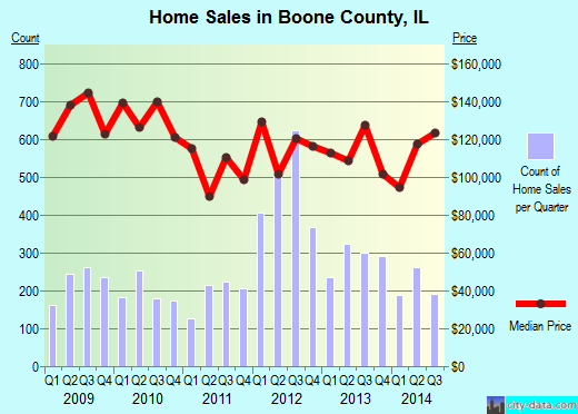 Boone County,IL real estate house value trend