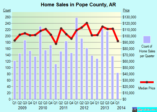 Pope County,AR real estate house value trend
