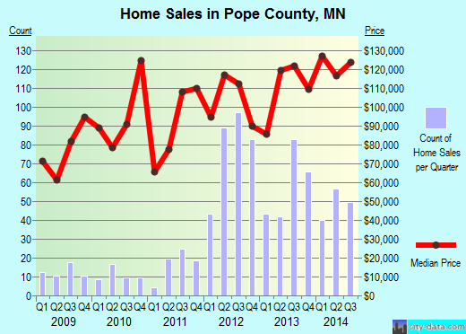 Pope County,MN real estate house value trend