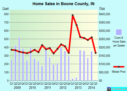 Boone County,MO real estate house value trend