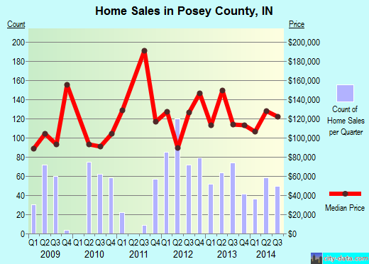 Posey County,IN real estate house value trend