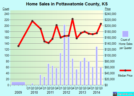 Pratt County,KS real estate house value trend